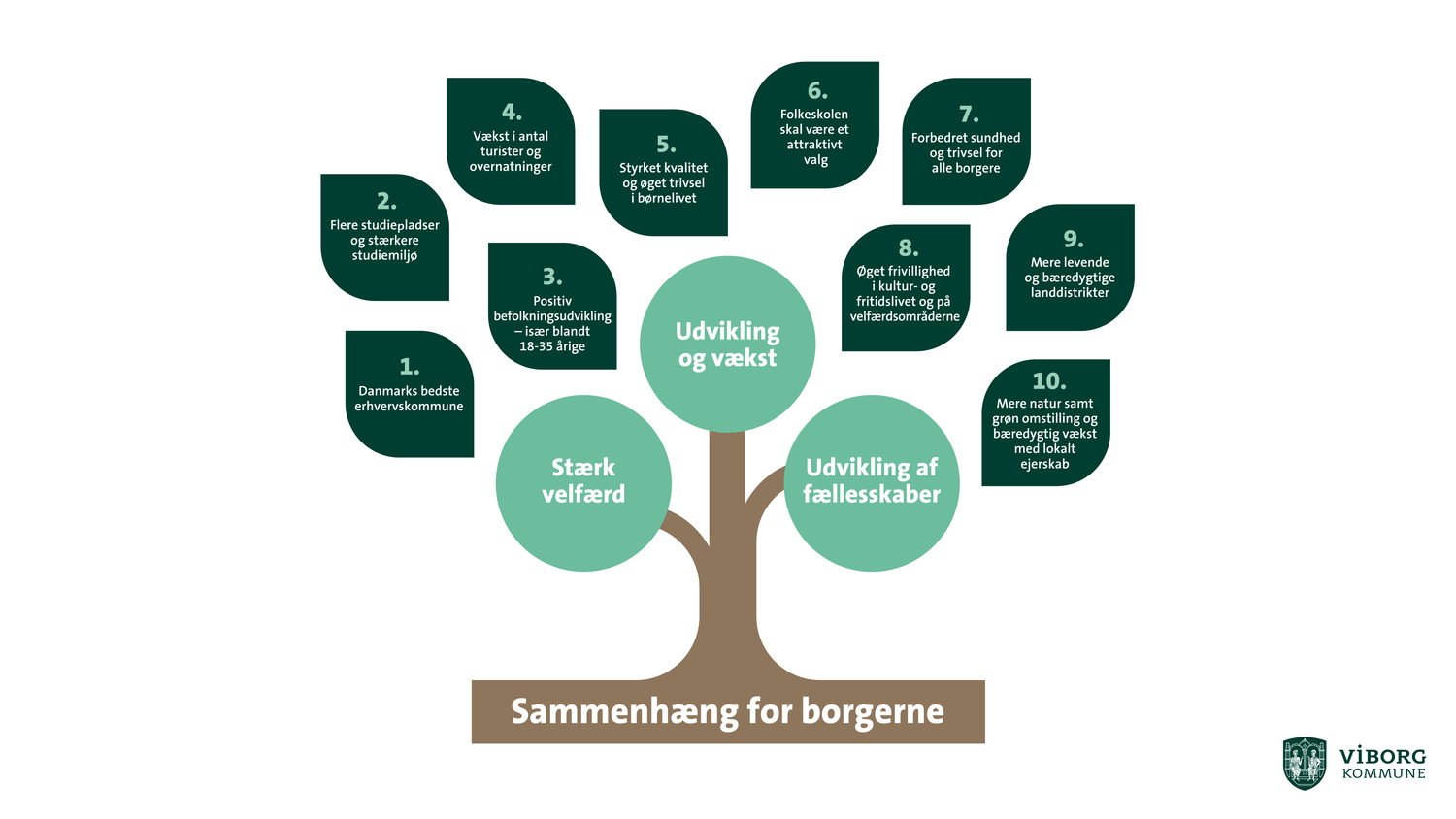 En illustration lignende et træ. Ved roden står der Sammenhæng for borgerne. Tre trækroner viser de tre pejlemærker og ti blade viser målsætninger