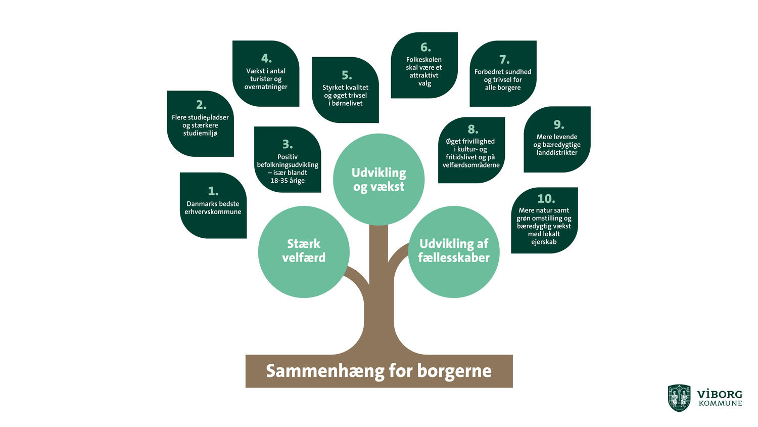 En illustration lignende et træ. Ved roden står der Sammenhæng for borgerne. Tre trækroner viser de tre pejlemærker og ti blade viser målsætninger