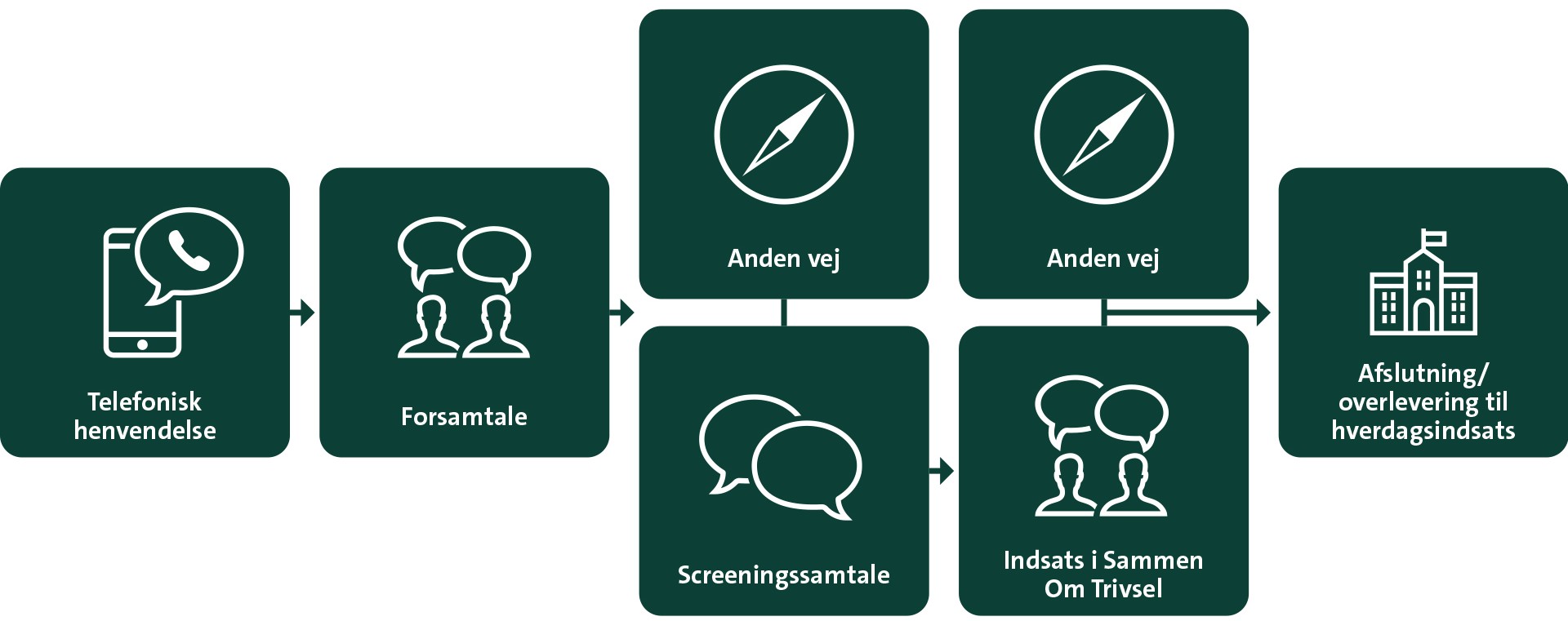 Sammen om trivsel flowchart