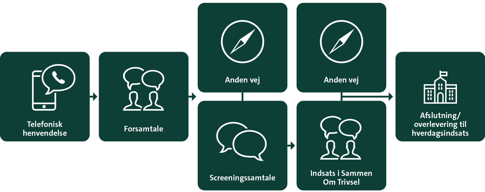 Sammen om trivsel flowchart